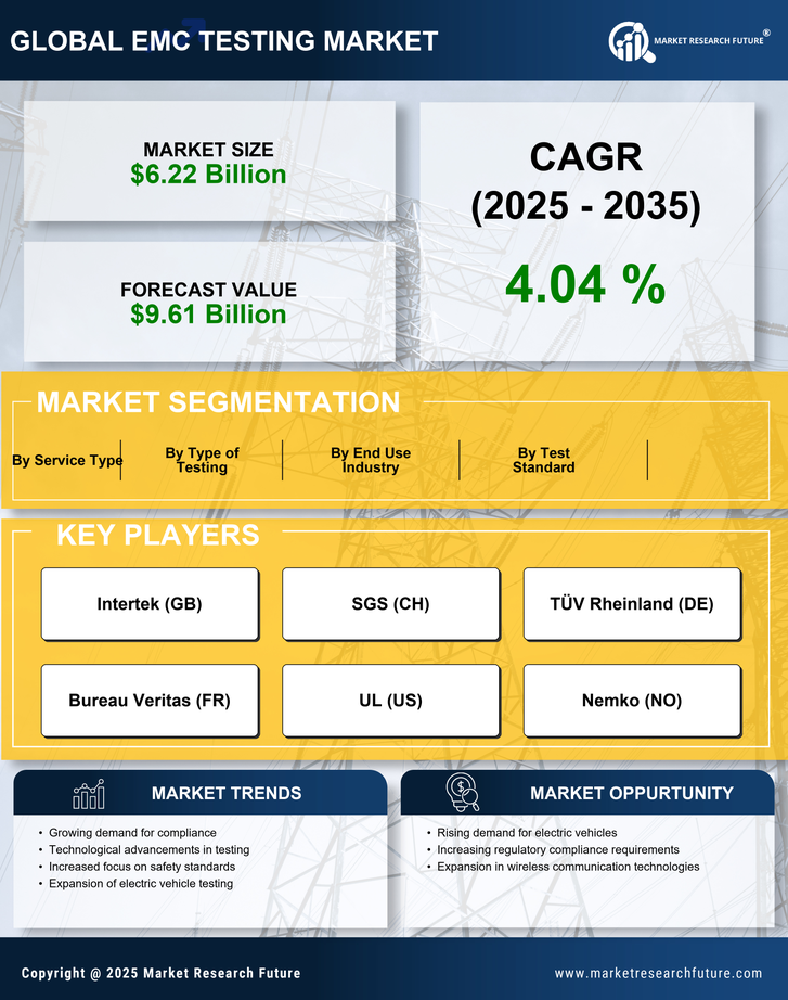 EMC Testing Market Research Report Forecast Till 2035 Infographic