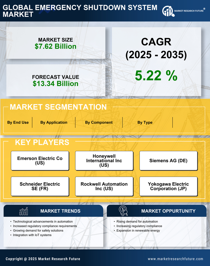 Emergency Shutdown System Market Research Report — Global Forecast till 2035 Infographic