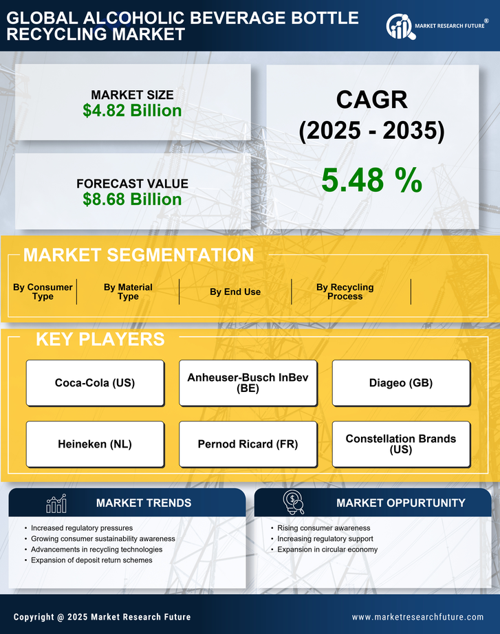 Alcoholic Beverage Bottle Recycling Market Research Report — Global Forecast till 2035 Infographic