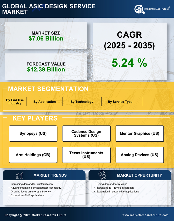 ASIC Design Service Market Research Report - Forecast Till 2035 Infographic
