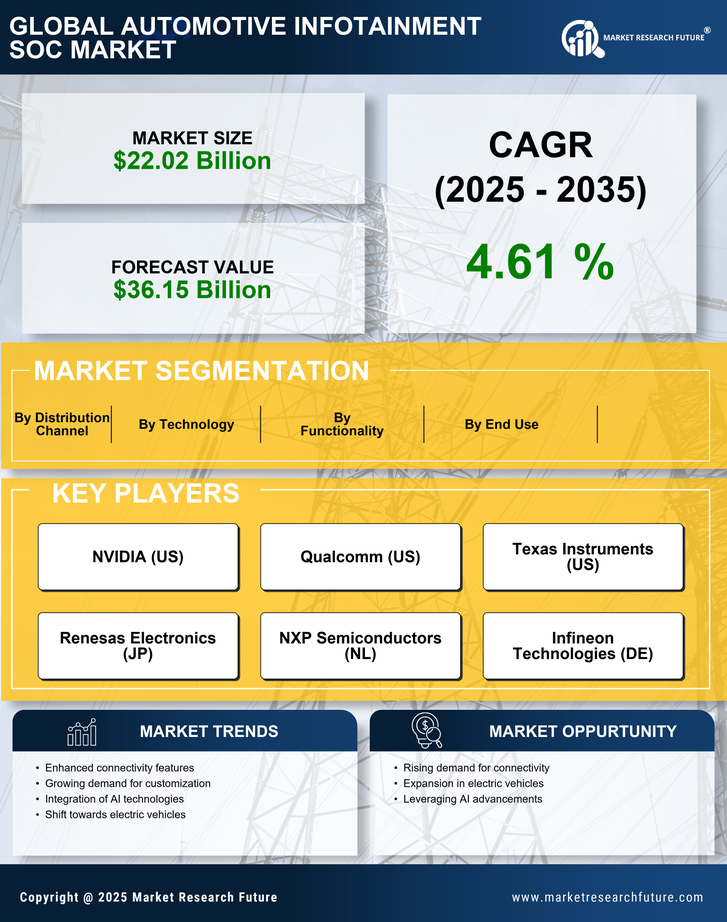 Automotive Infotainment Soc Market Research Report—Forecast till 2035 Infographic