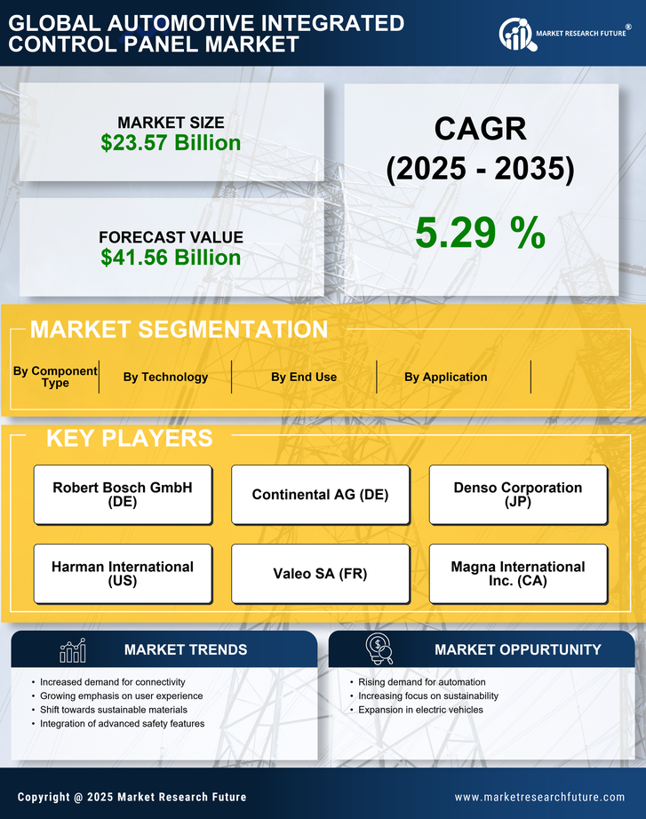 Automotive Integrated Control Panel Market Research Report—Forecast till 2035 Infographic