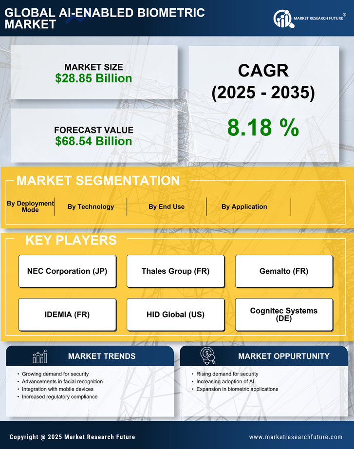 AI-Enabled Biometric Market Research Report - Global Forecast to 2035 Infographic