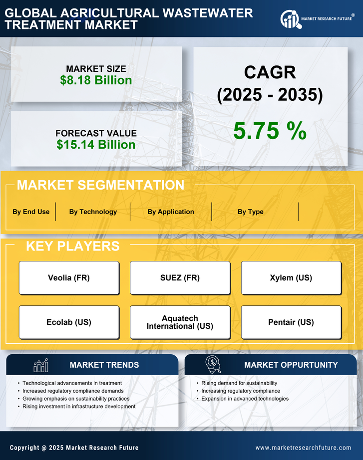 Agricultural Wastewater Treatment Market Research Report — Global Forecast till 2035 Infographic