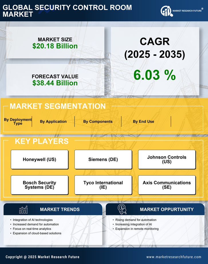 Security Control Room Market Research Report Forecast Till 2035 Infographic