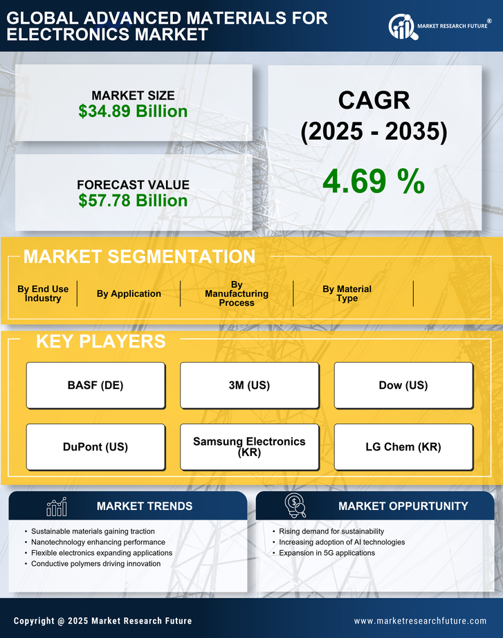 Advanced Materials for Electronic Market Research Report- Global Forecast till 2035 Infographic