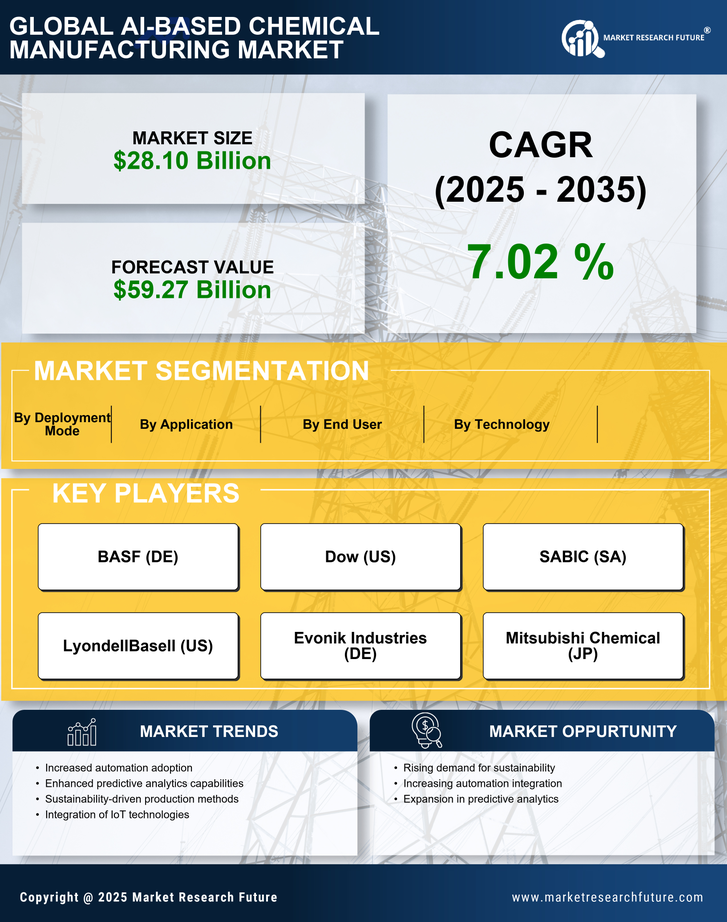 AI-Based Chemical Manufacturing Market Research Report - Global Forecast by 2035 Infographic