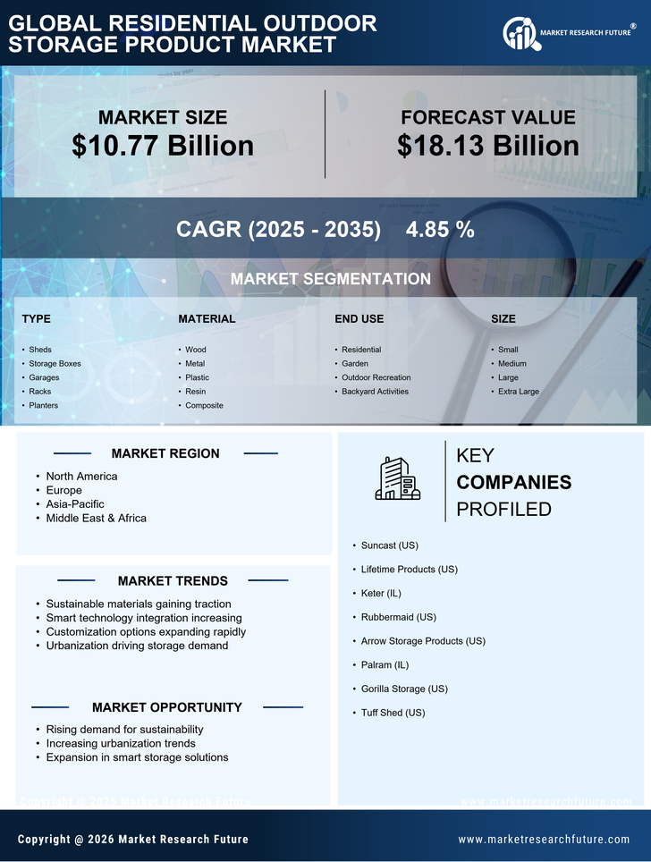 Residential Outdoor Storage Product Market Research Report — Global Forecast till 2035 Infographic