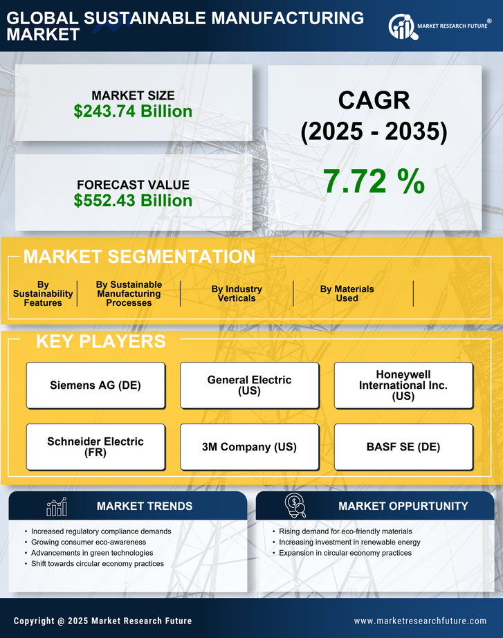 Sustainable Manufacturing Market Research Report - Forecast Till 2035 Infographic