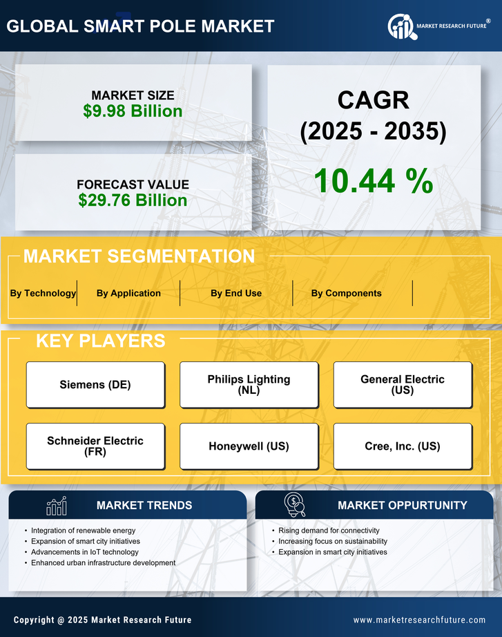 Smart Pole Market Research Report — Global Forecast till 2035 Infographic