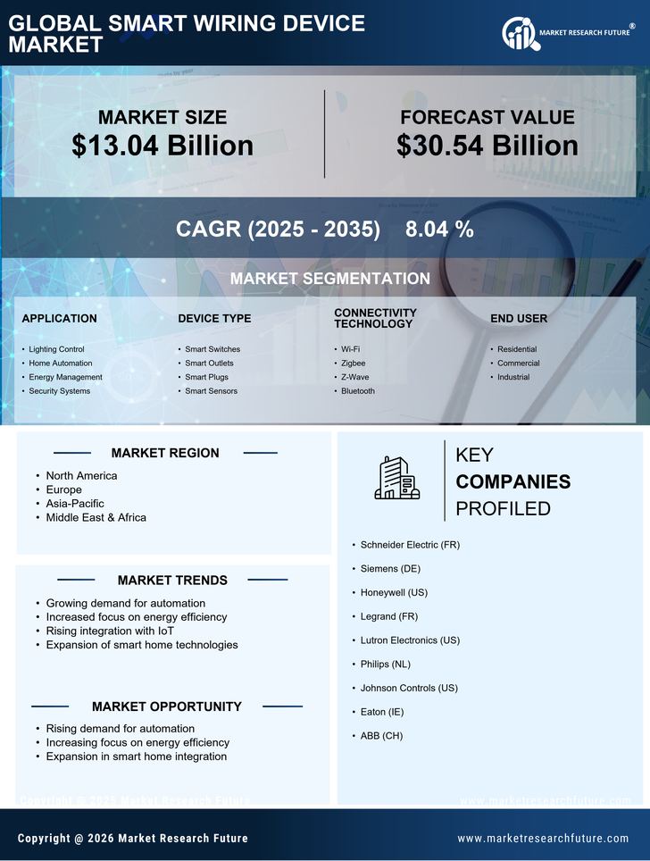 Smart Wiring Device Market Research Report — Forecast Till 2035 Infographic