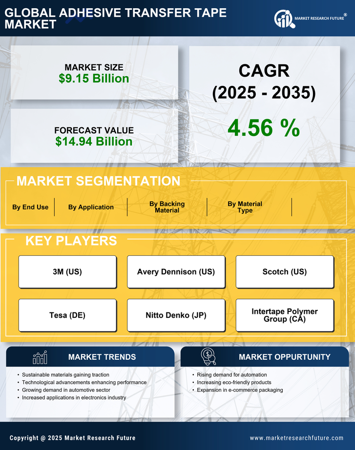 Adhesive Transfer Tape Market Research Report - Global Forecast by 2035 Infographic