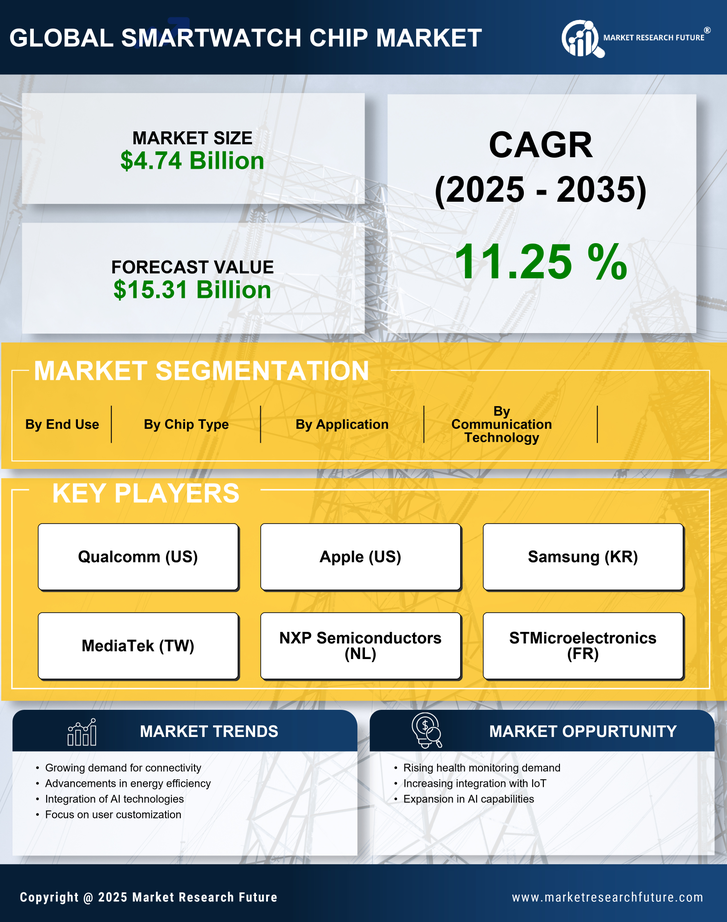 Smartwatch Chip Market Research Report — Global Forecast till 2035 Infographic