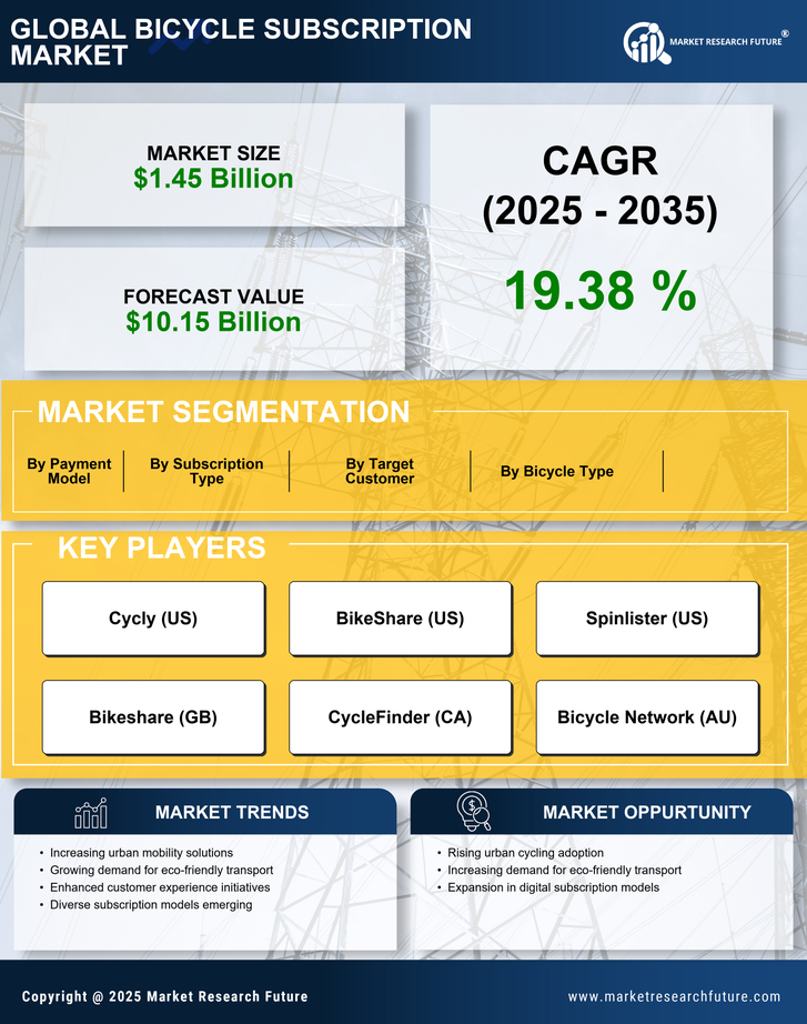 Bicycle Subscription Market Research Report - Global Forecast till 2035 Infographic