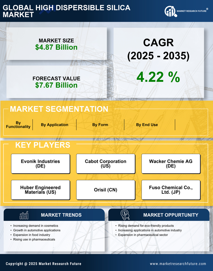 High Dispersible Silica Market Research Report - Global Forecast by 2035 Infographic