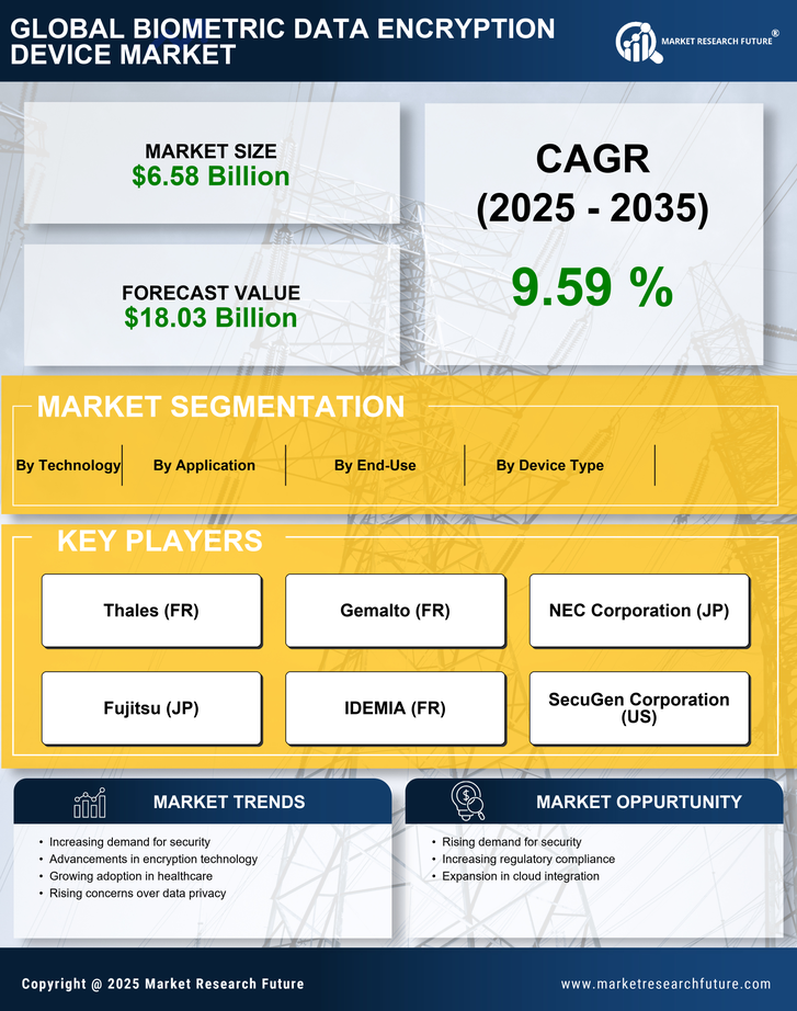 Biometric Data Encryption Device Market Research Report - Forecast to 2035 Infographic