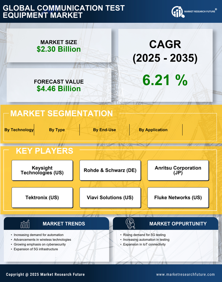 Communication Test Equipment Market Research Report — Global Forecast till 2035 Infographic