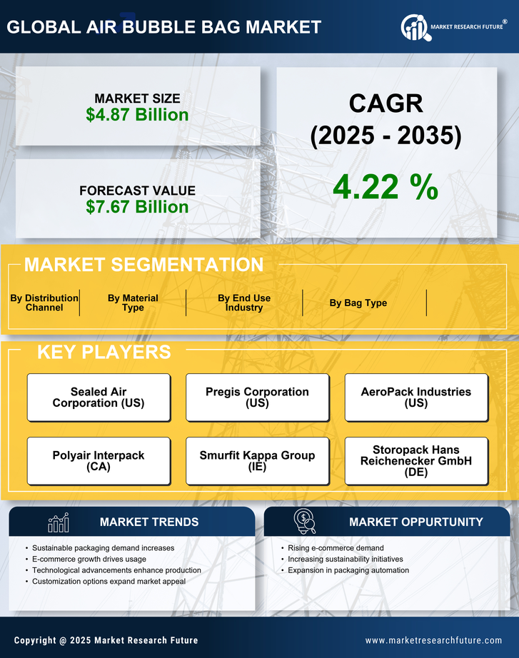 Air Bubble Bag Market Research Report - Global Forecast till 2035 Infographic