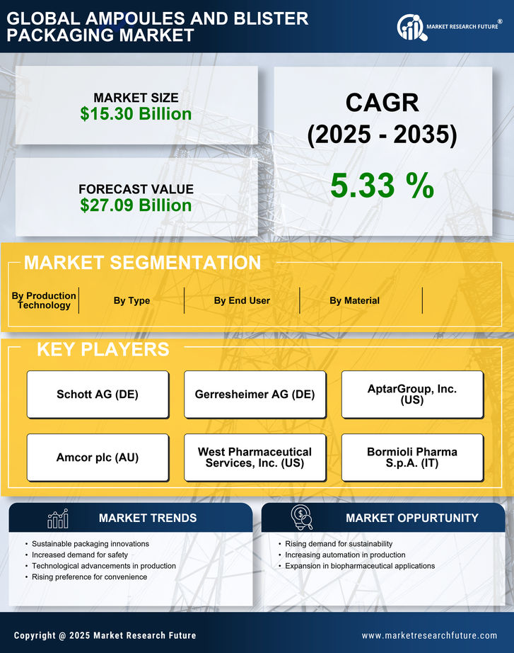 Ampoules and Blister Packaging Market Research Report - Global Forecast till 2035 Infographic