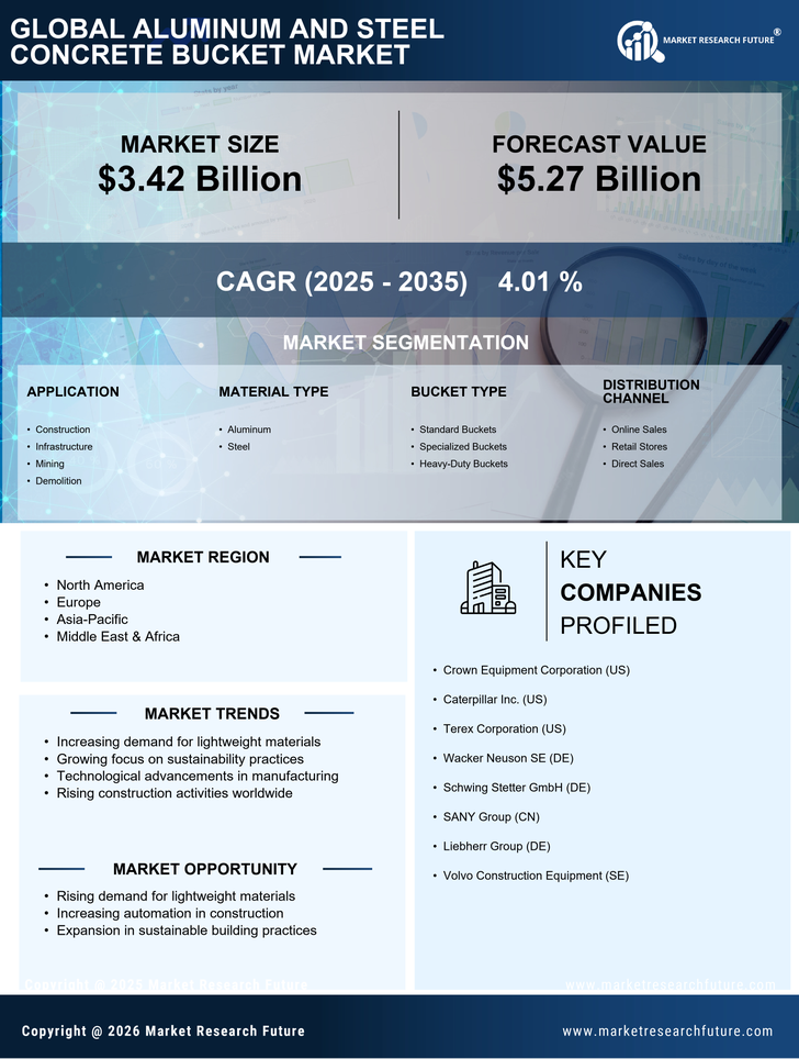 Aluminum and Steel Concrete Bucket Market Research Report - Global Forecast till 2035 Infographic