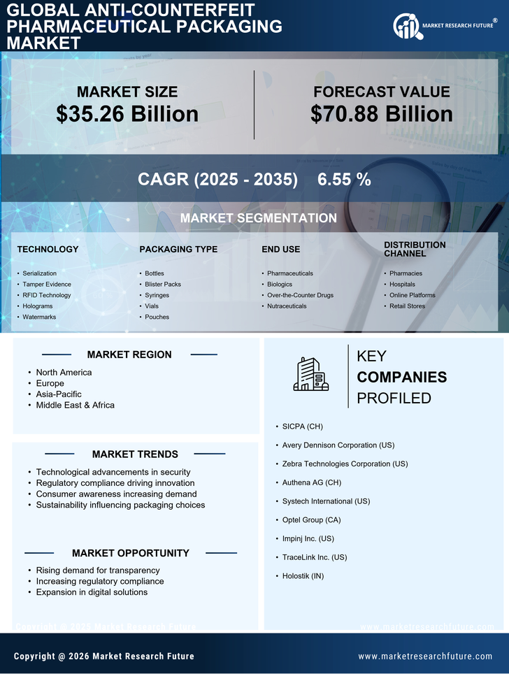 Anti Counterfeit Pharmaceutical Packaging   Market Research Report - Global Forecast by 2035 Infographic