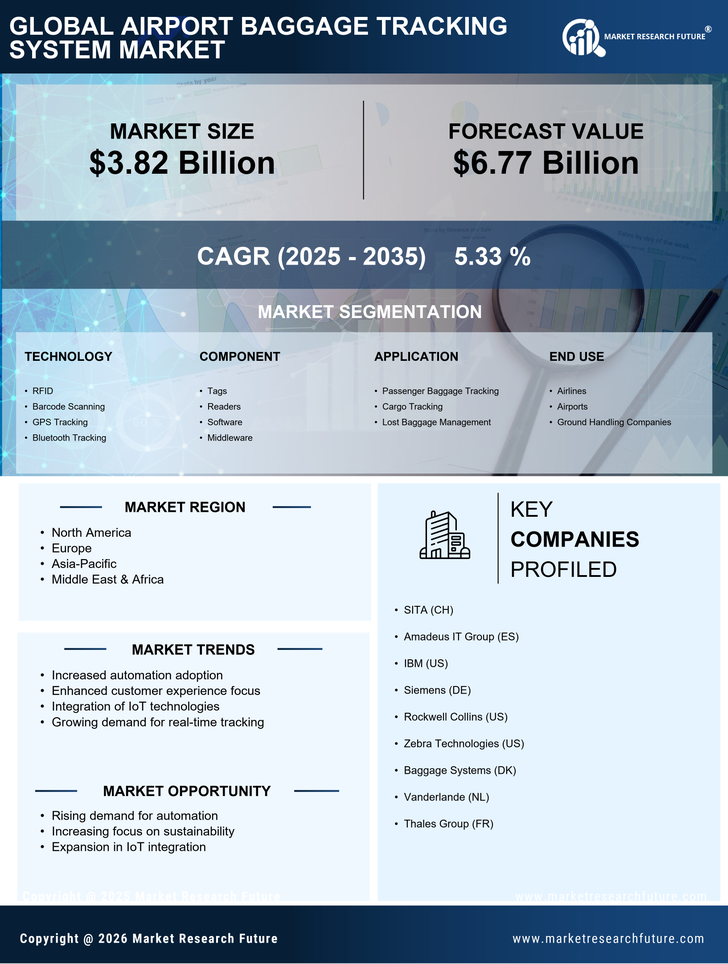 Airport Baggage Tracking System Market Research Report - Forecast Till 2035 Infographic