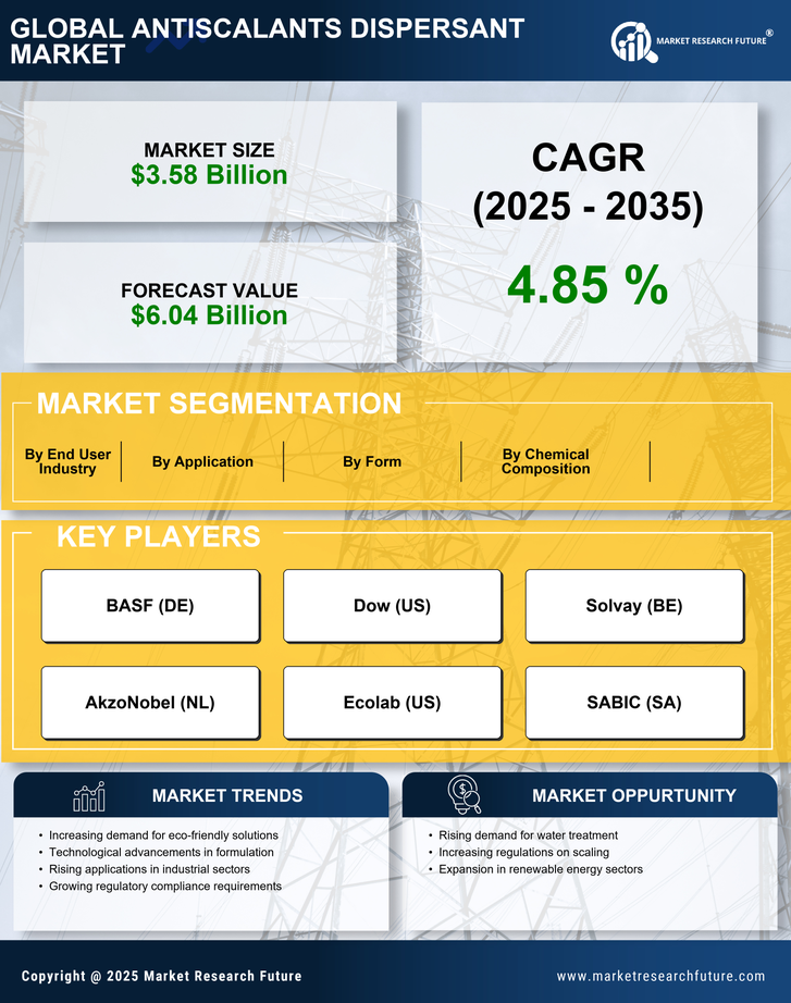 Antiscalants Dispersant Market Research Report - Global Forecast by 2035 Infographic