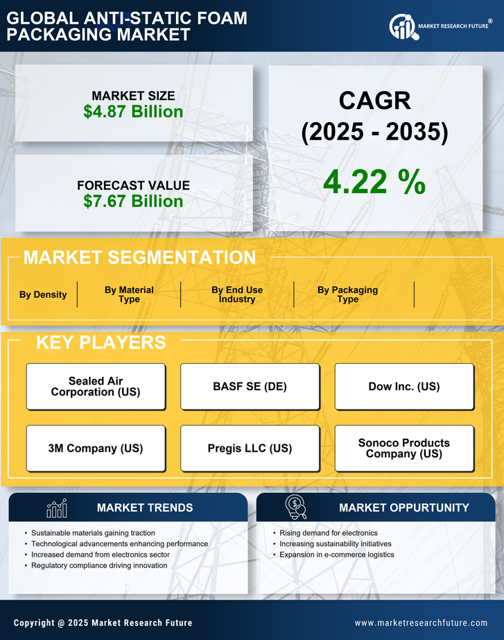 Anti Static Foam Packaging Market Research Report - Global Forecast by 2035 Infographic