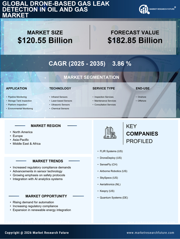 Drone-Based Gas Leak Detection in Oil and Gas Market Research Report — Global Forecast till 2035 Infographic
