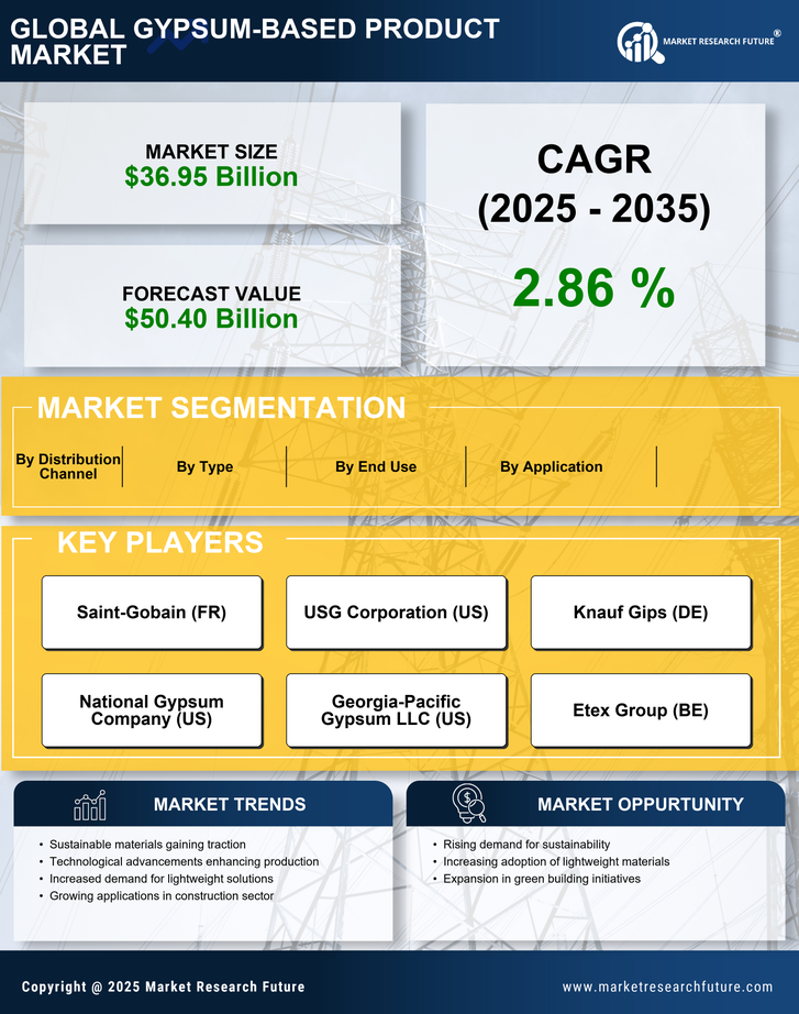 Gypsum-Based Product Market Research Report - Global Forecast by 2035 Infographic