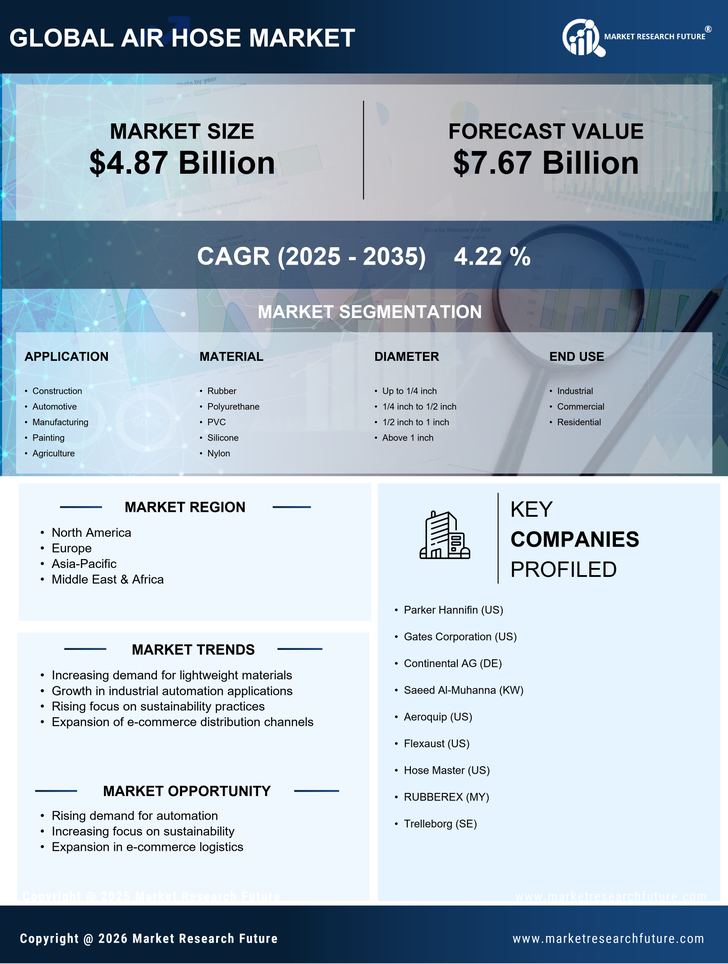 Air Hose Market Research Report- Global Forecast till 2035 Infographic
