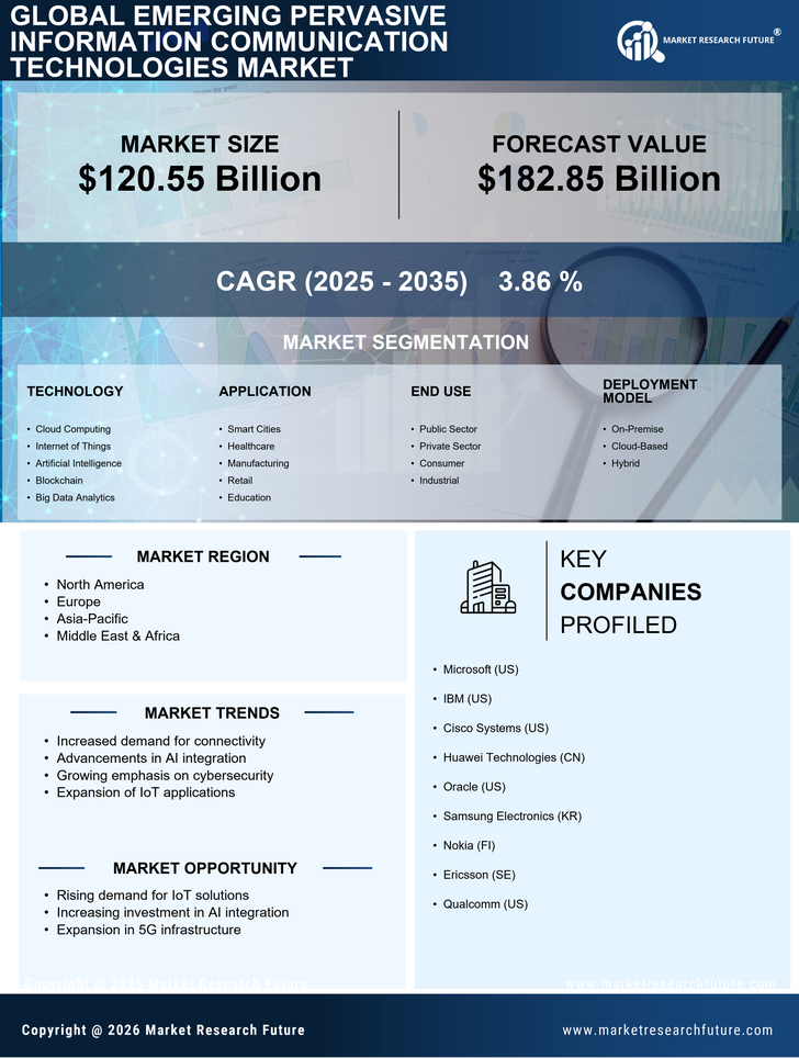 Emerging Pervasive Information Communication Technologie Market Research Report - Global Forecast till 2035 Infographic