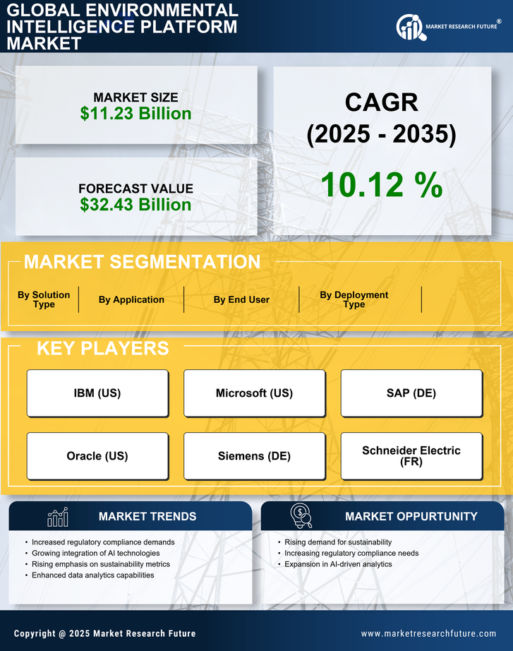 Environmental Intelligence Platform Market Research Report - Global Forecast till 2035 Infographic