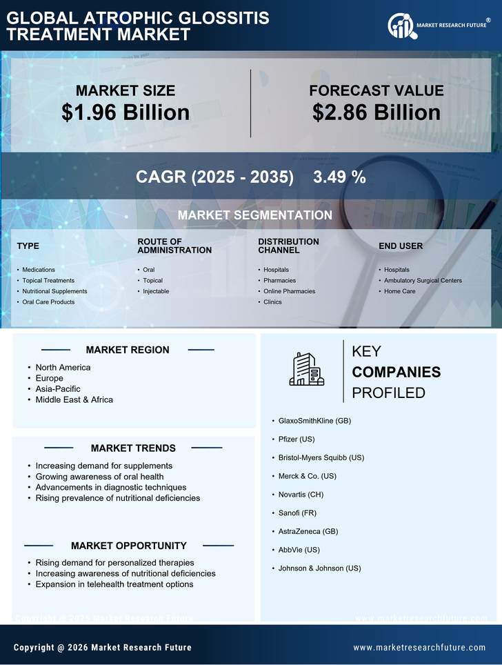 Atrophic Glossitis Treatment Market Research Report- Global Forecast till 2035 Infographic
