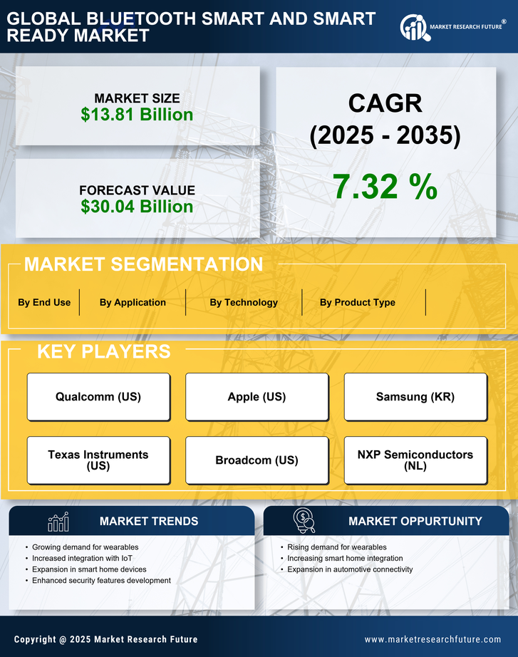 Global Bluetooth Smart and Smart Ready Market Research Report- Forecast 2035 Infographic