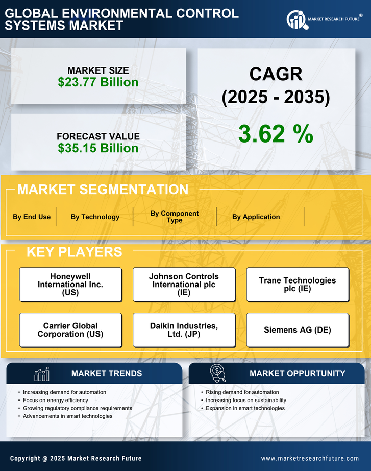 Environmental Control Systems Market Research Report - Global Forecast till 2035 Infographic