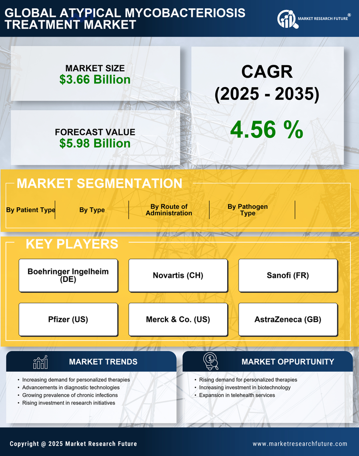 Atypical Mycobacteriosis Treatment Market Research Report- Globak Forecast till 2035 Infographic