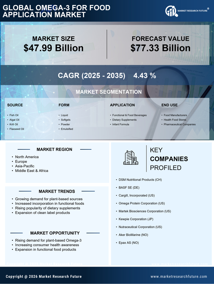 Omega 3 For Food Application Market Research Report — Global Forecast till 2035 Infographic