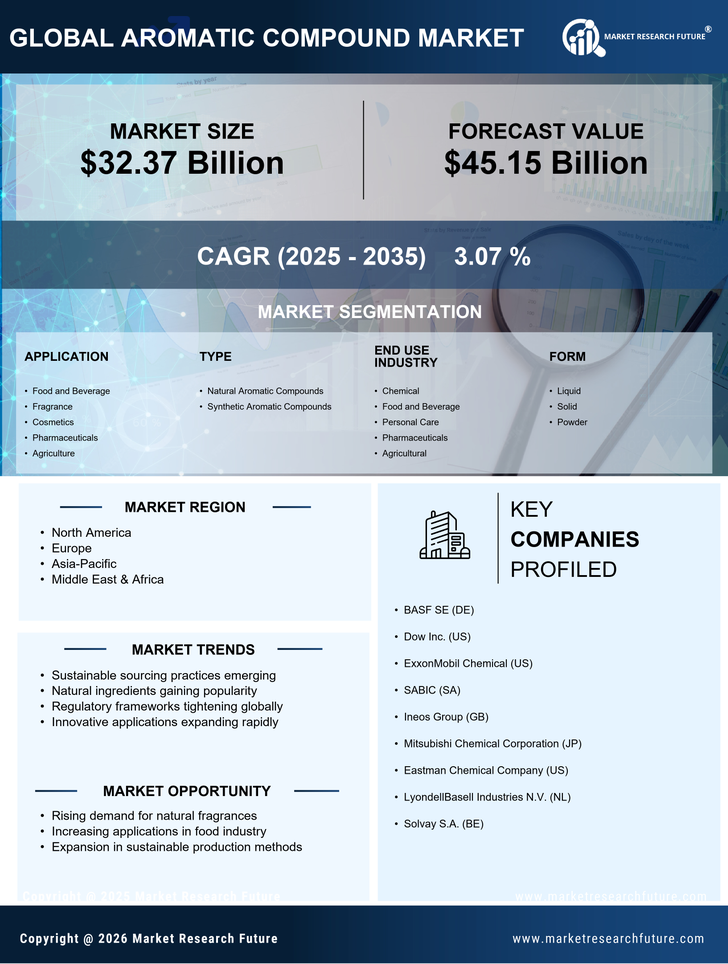 Aromatic Compound Market Research Report - Global Forecast by 2035 Infographic