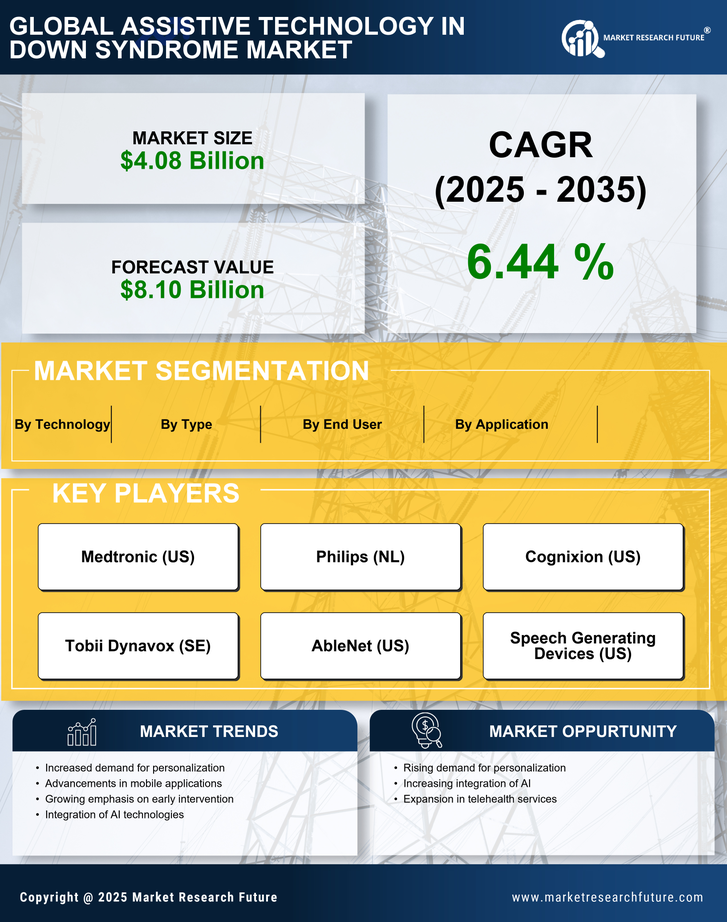 Assistive Technology In Down Syndrome Market Research Report-Forecast till 2035 Infographic