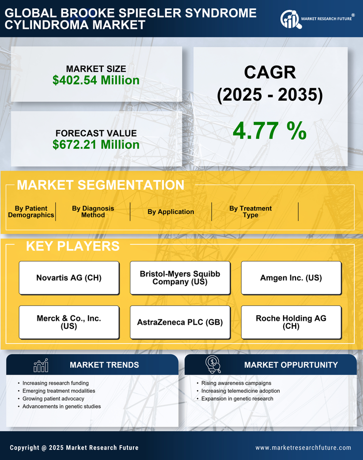 Brooke Spiegler Syndrome Cylindroma Market Research Report — Global Forecast till 2035 Infographic