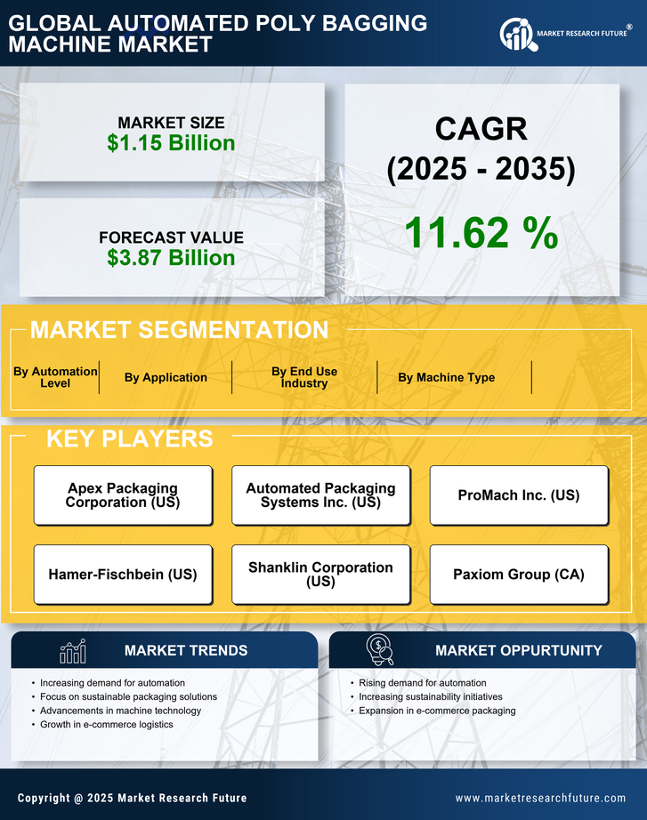 Automated Poly Bagging Machine Market Research Report—Forecast till 2035 Infographic