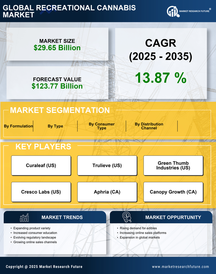 Recreational Cannabis Market Research Report — Global Forecast till 2035 Infographic
