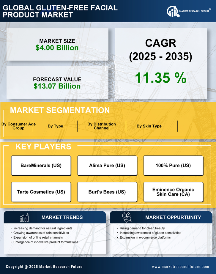 Gluten-Free Facial Product Market Research Report Forecast Till 2035 Infographic