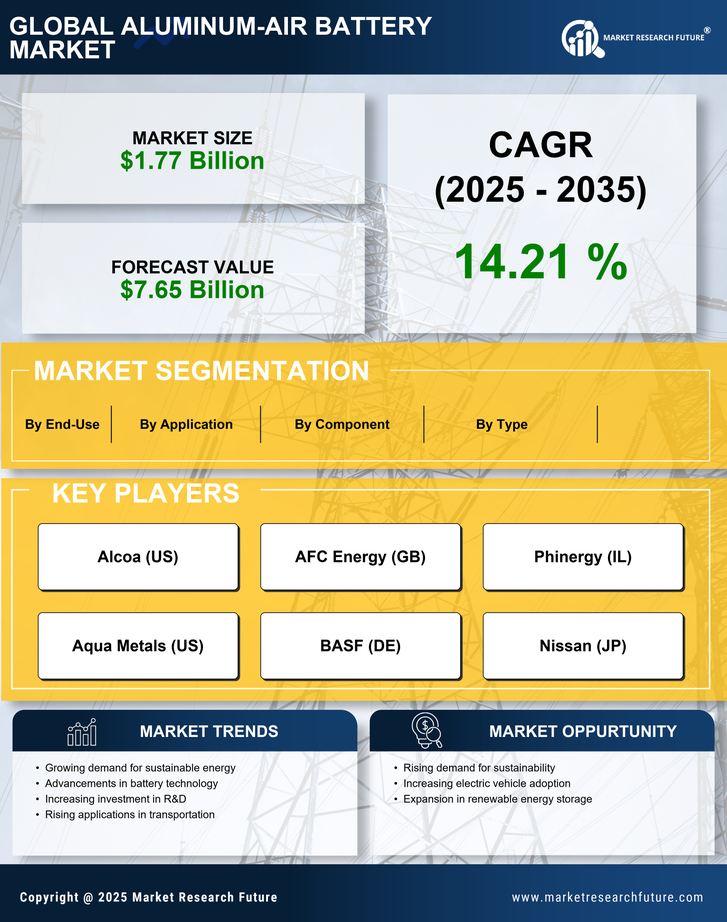 Aluminum-Air Battery Market Research Report — Global Forecast till 2035 Infographic