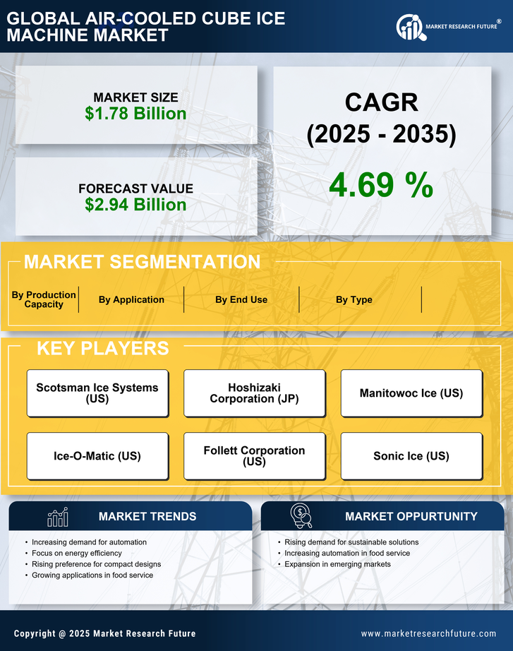 Air Cooled Cube Ice Machine Market Research Report- Forecast to 2035 Infographic