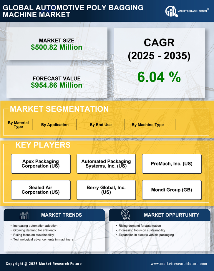 Automotive Poly Bagging Machine Market Research Report - Global Forecast by 2035 Infographic