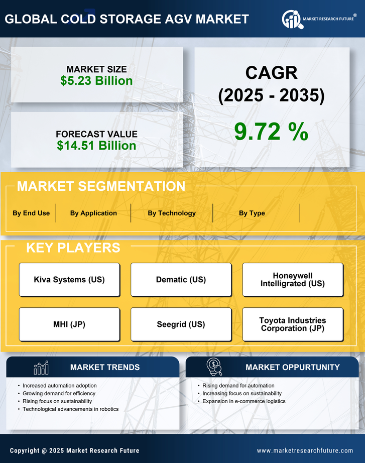 Cold Storage Agv Market Research Report - Global Forecast by 2035 Infographic