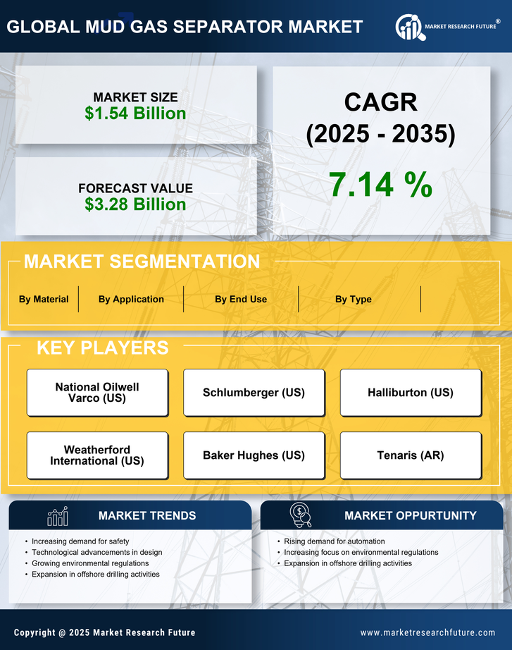Mud Gas Separator Market Research Report - Global Report by 2035 Infographic