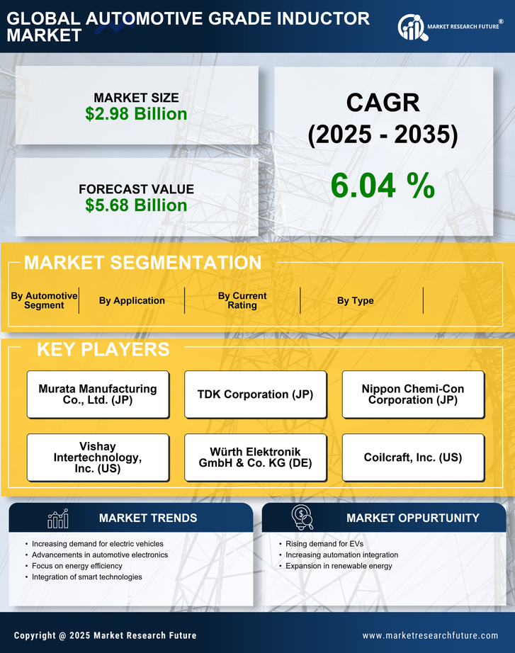 Automotive Grade Inductor Market Research Report - Forecast till 2035 Infographic